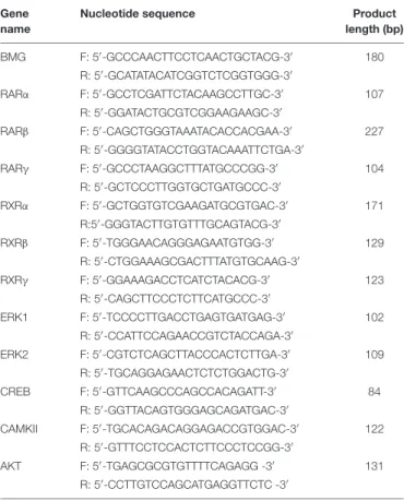 TABLE 2 | Primers used for quantitative RT-PCR.