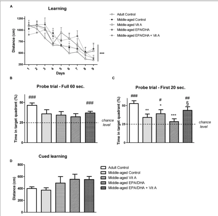 FIGURE 1 | Effect of age and diet (EPA/DHA, Vit A, or EPA/DHA + Vit A) on spatial learning, reference memory and cued learning in the Morris water maze