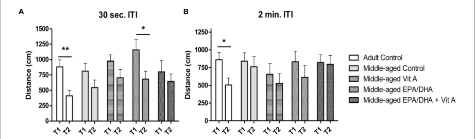 FIGURE 2 | Effect of age and diet (EPA/DHA, Vit A, or EPA/DHA + Vit A) on spatial working memory (matching-to-place version) in the Morris water maze