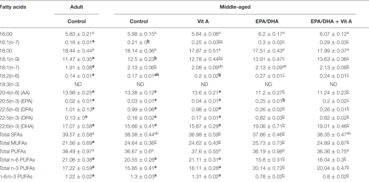 TABLE 4 | Fatty acid composition (% of total fatty acids) of hippocampal phosphatidylethanolamine of rats fed the control diet or a supplemented diet (EPA/DHA, Vit A, or EPA/DHA + Vit A).