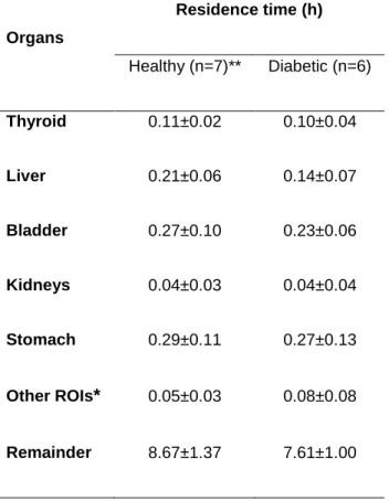 TABLE 3.  123 I-6DIG residence times in major organs of volunteers  Organs  Residence time (h)  Healthy (n=7)**  Diabetic (n=6)  Thyroid  0.11±0.02  0.10±0.04  Liver  0.21±0.06  0.14±0.07  Bladder  0.27±0.10  0.23±0.06  Kidneys  0.04±0.03  0.04±0.04  Stoma