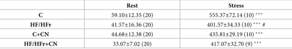 Table 3. Plasma corticosterone values (ng/ml) assessed on 8 experimental groups.