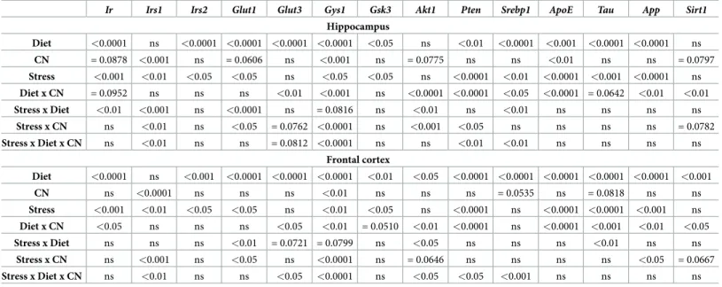 Table 1. p-value results of the three-way ANOVA carried out on hippocampus and frontal cortex mRNA expressions.