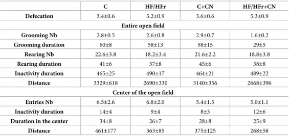 Table 2. Behaviour expressed by rats in open field immediately after a 30-min restraint.