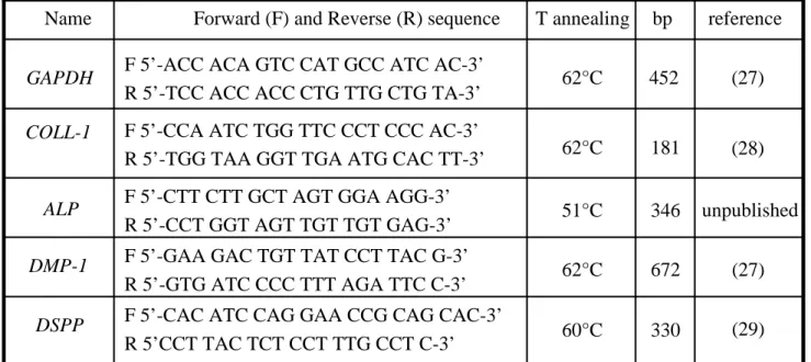 Table  1:  primers  used  for  RT-PCR  analysis  (sequences,  annealing  temperature  (T),  size  of  PCR  products  (bp),  and  reference,  GAPDH:  glyceraldehyde phosphate  dehydrogenase,  ALP: 