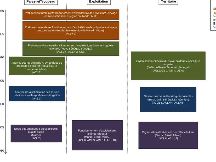Figure 1 Positionnement de mes différents travaux analytiques durant ma carrière 
