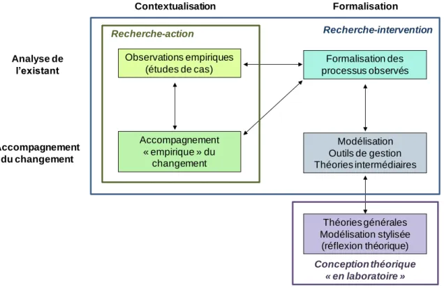 Figure 3. Positionnement de la recherche intervention 
