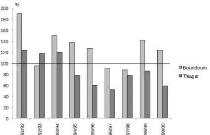 Figure 10. Evolution du taux de double culture à Boundoum et Thiagar (1991-2000) 