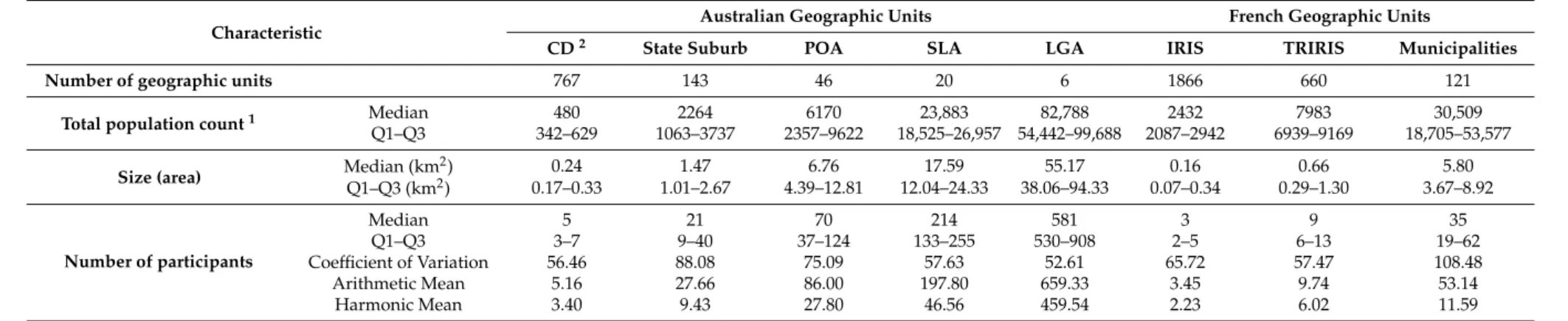Table 1. Descriptive statistics for Australian (Adelaide) and French (Paris) administrative geographic units analysed between studies.