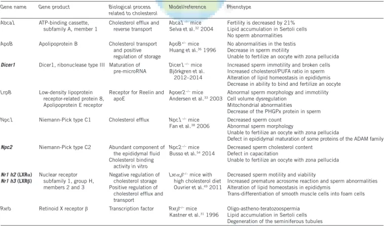 Table 1: Transgenic mice used for genes involved in cholesterol‑related biological processes and their associated male fertility phenotypes Gene name Gene product Biological process 