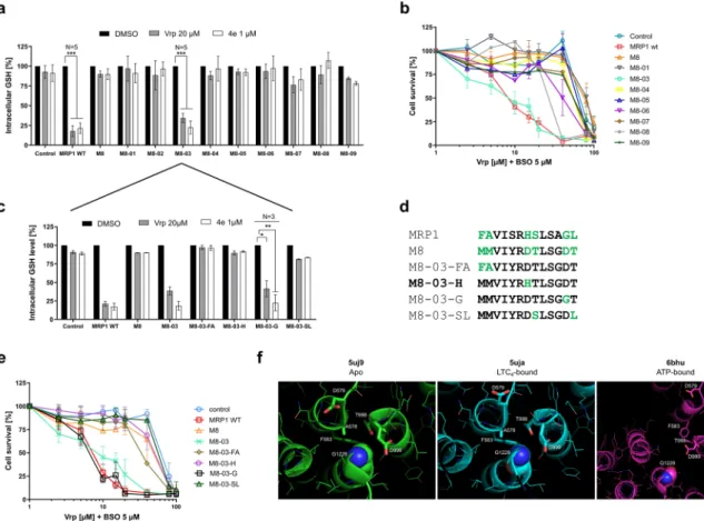 Figure 6.  MDR phenotype characterization of FlpIn 293 cells overexpressing the mutants