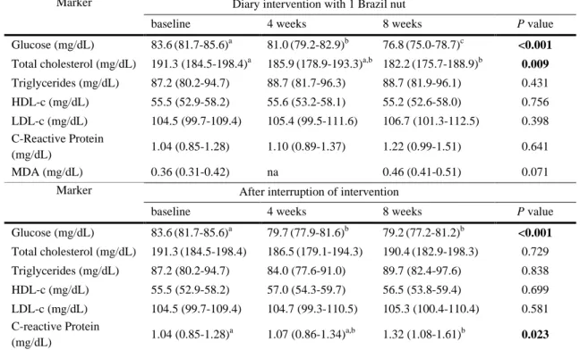 Table 2 Biochemical parameters during and after diary intervention with one unit of Brazil nut for 8 