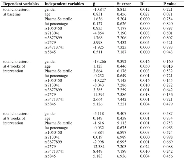 Table 3 Multivariate linear regression models for dependent variable total cholesterol during intervention 