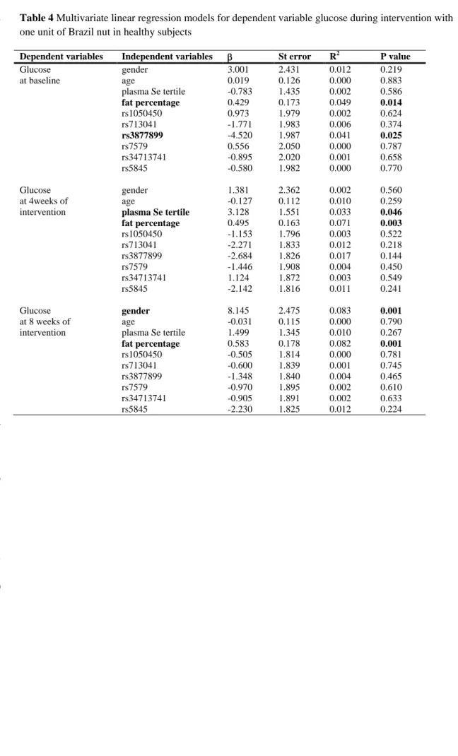 Table 4 Multivariate linear regression models for dependent variable glucose during intervention with 