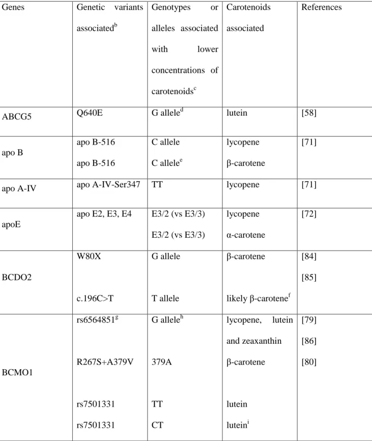 Table  2.  Genetic  variants  (SNPs)  that  have  been  associated  with  carotenoid  status  in  candidate gene association studies a