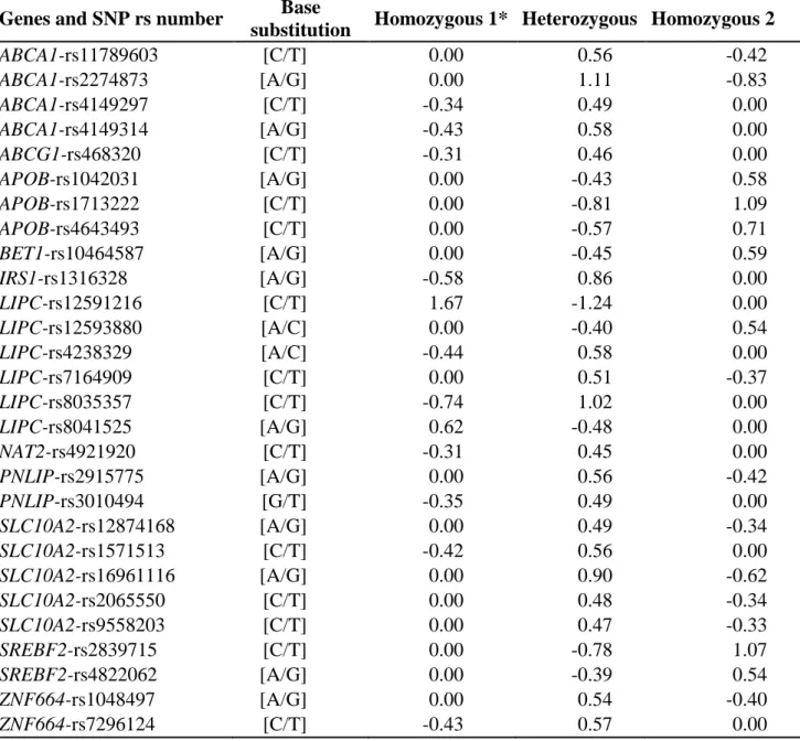 Table 4. Regression coefficients of the genetic score equation that aims to predict the α- α-tocopherol response of a genotyped subject to a α-α-tocopherol rich meal