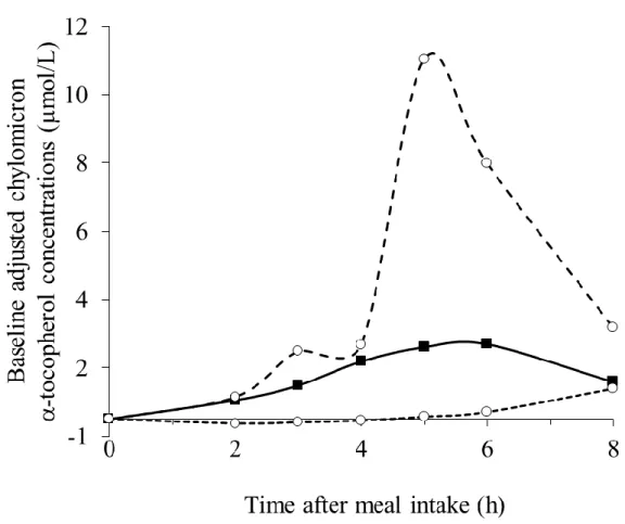 Figure 1: Baseline-adjusted chylomicron α-tocopherol concentration over 8 hours after  consumption of the vitamin E-rich meal