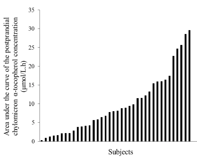 Figure 2: Individual AUCs of the postprandial chylomicron α-tocopherol response after  consumption of the α-tocopherol rich meal