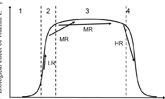 Figure 3: Proposed model of the effect of the interindividual differences in vitamin E  bioavailability on the biological effects of vitamin E supplementation