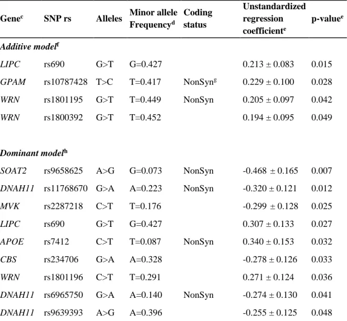 Table  2.  Genes  and  SNPs  significantly  associated  with  the  plasma  D7-cholesterol  response  following univariate analysis