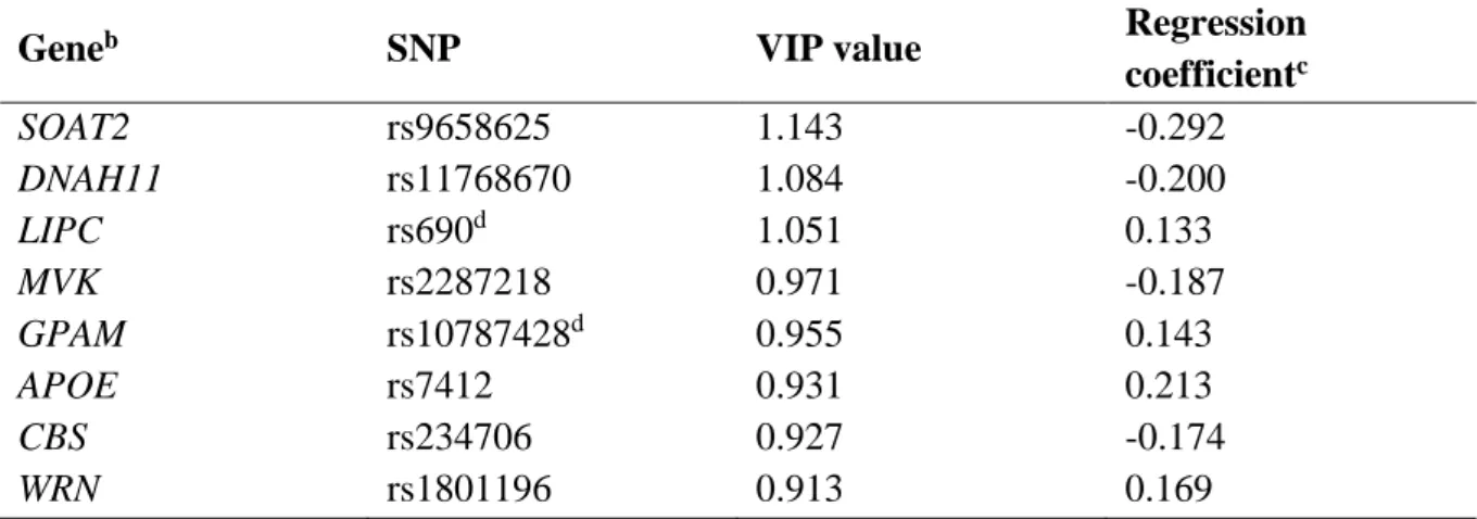 Table 3. Combination of SNPs associated with the plasma D7-cholesterol response. a 