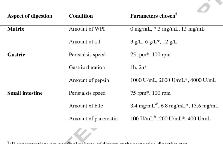 Table 1. Overview of digestion conditions studied in dependence of various concentrations of  whey protein isolate (WPI)