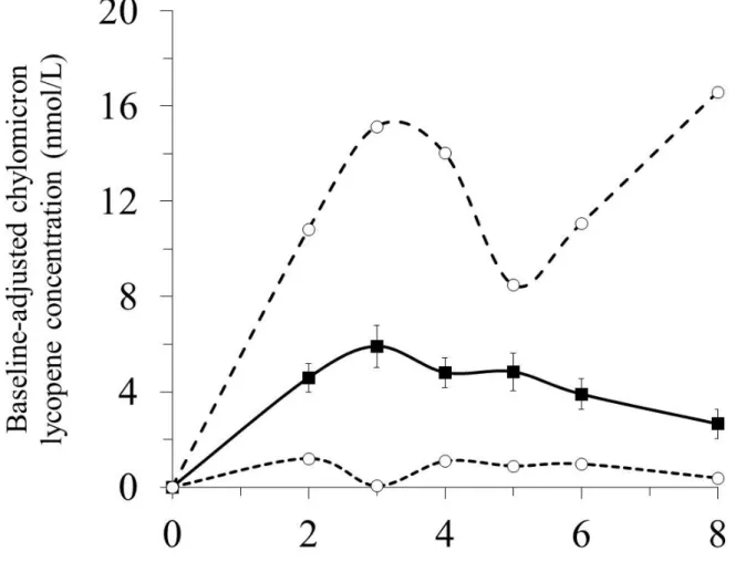 Figure  1:  Baseline-adjusted  chylomicron  lycopene  (CM  LYC)  concentration  over  8  h  after consumption of the test meal containing tomato puree