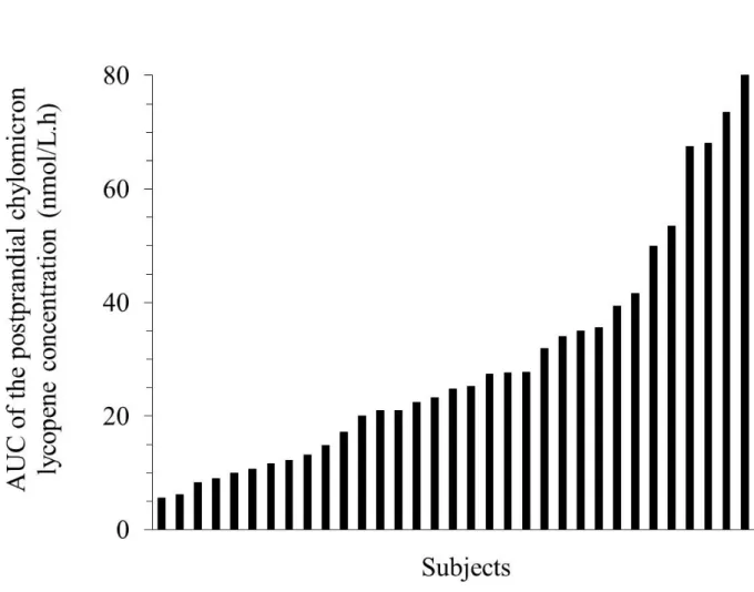 Figure 2: Individual AUCs of the postprandial CM LYC response after consumption of  the test meal containing tomato puree