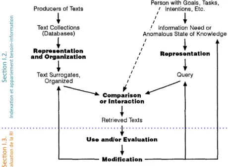 Figure I.1.1 – Processus en U défini par Belkin et Croft (1992, p. 31) sous la légende originale “A general model of information retrieval”.