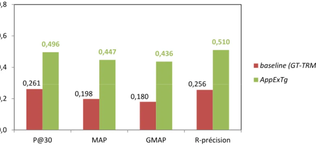 Figure I.2.3 – Résultats de l’expérimentation du modèle d’indexation des photos initial (GT-TRM) et de son extension (AppExTg ) (Mitran, 2014, p