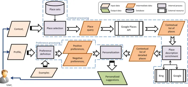 Figure I.2.10 – Architecture de notre système de suggestions contextuelles évalué à TREC CS 2012 (Hubert