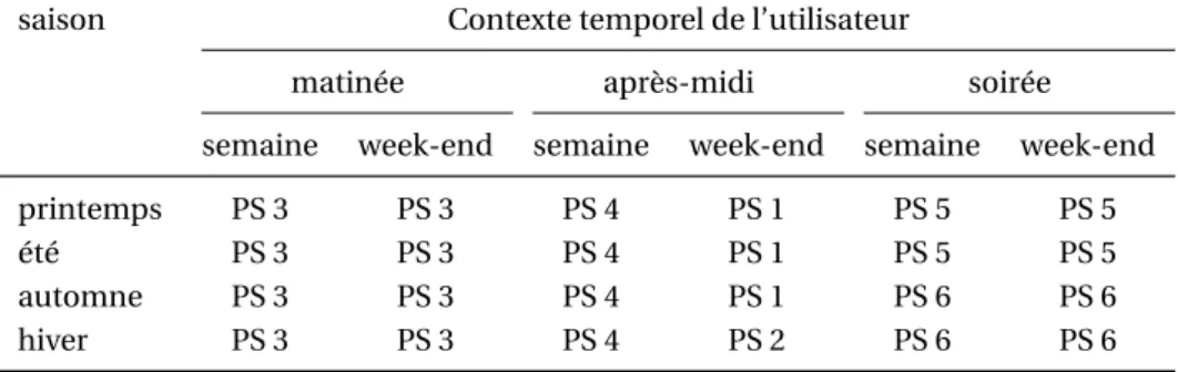 Tableau I.2.2 – Type de lieu à rechercher (PS) selon un triplet saison–heure–jour.