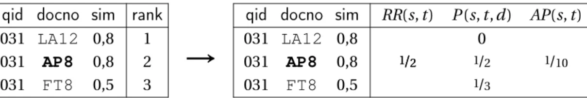 Figure I.3.3 – Influence du nommage des documents sur les mesures RR, P et AP.