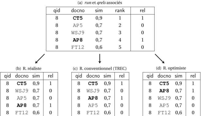 Figure I.3.4 – Trois stratégies de réordonnancement pour un run selon les qrels.