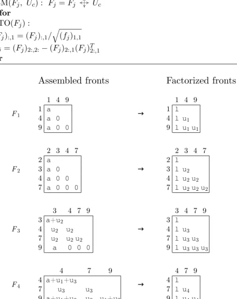 Figure 2.6: The first four steps of the multifrontal method on the matrix of Figure 2.3.