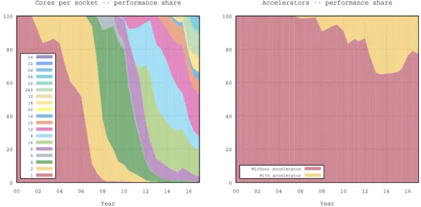 Figure 2.15: Performance share of multicore processors (on the left) and accelerators (on the right) in the Top500 list.