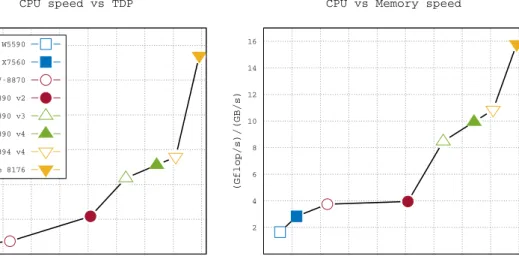 Figure 2.17: Evolution of the ratio between CPU speed (in double-precision Gflop/s) Thermal Design Power (in W) and memory speed (in GB/s)