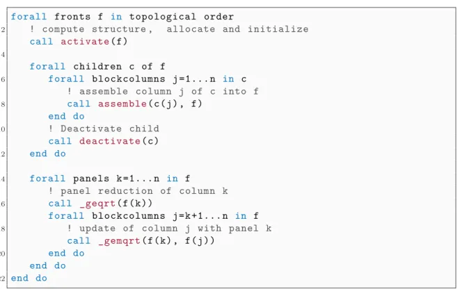 Figure 3.2: Pseudo-code for the sequential multifrontal QR factorization with 1D parti- parti-tioned frontal matrices.