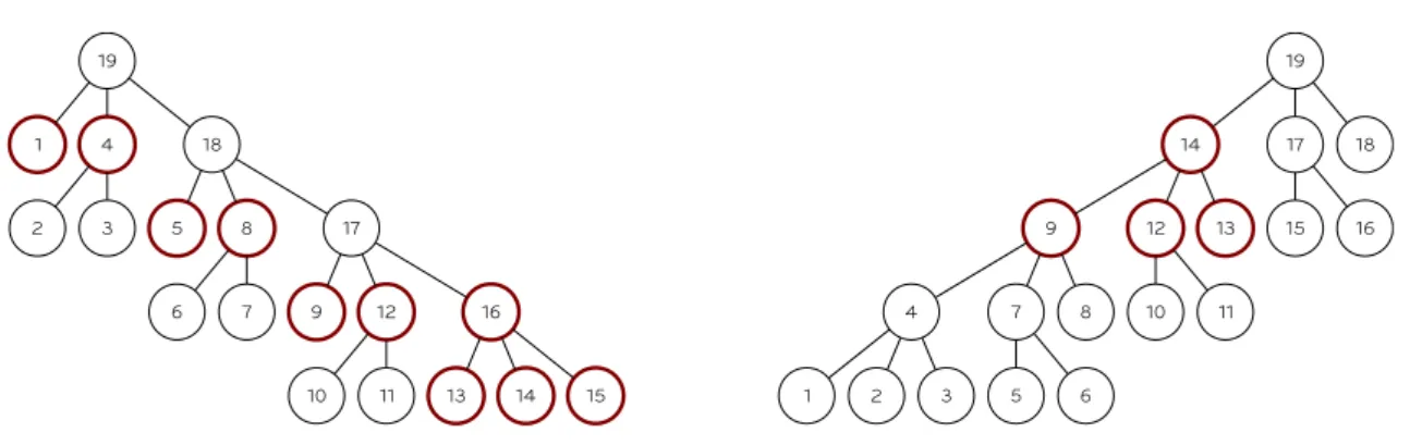 Figure 3.5: The effect of leaves reordering on the number of active nodes.