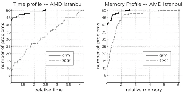 Figure 3.7: Time and memory profiles comparing the qrm and spqr factorizations for the 51 test matrices on the dude system.