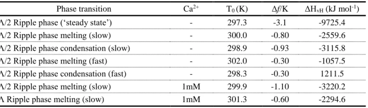 Table 1: Quantitative and thermodynamic analysis of the phase transition processes. 