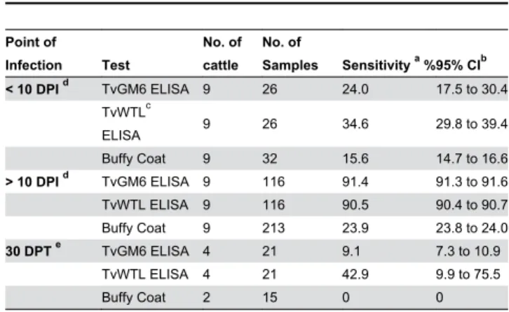 Table  1.  Sensitivity  of  TvGM6  ELISA  compared  to  TvWTL ELISA and buffy coat in T
