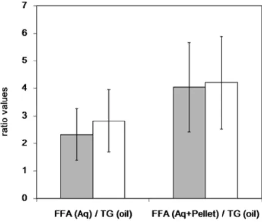Fig.     1.   Apparent lipolysis rate expressed as AUC 240 min ratios  of released FFAs in the aqueous phase (± pellet) to intact TGs in  the oil phase