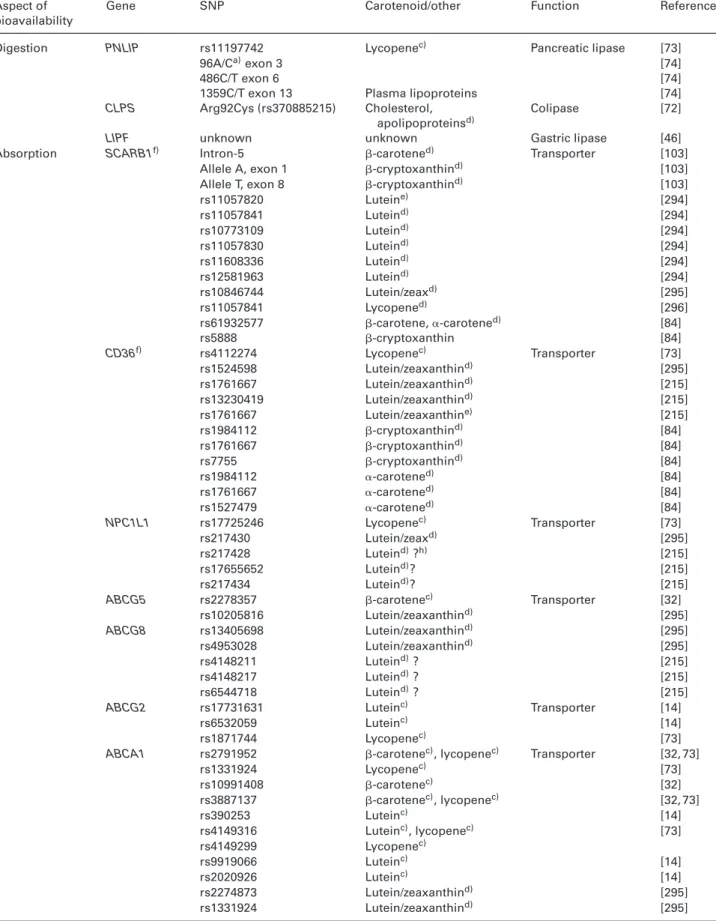 Table 4. List of SNPs known, or speculated, to influence carotenoid metabolism Aspect of