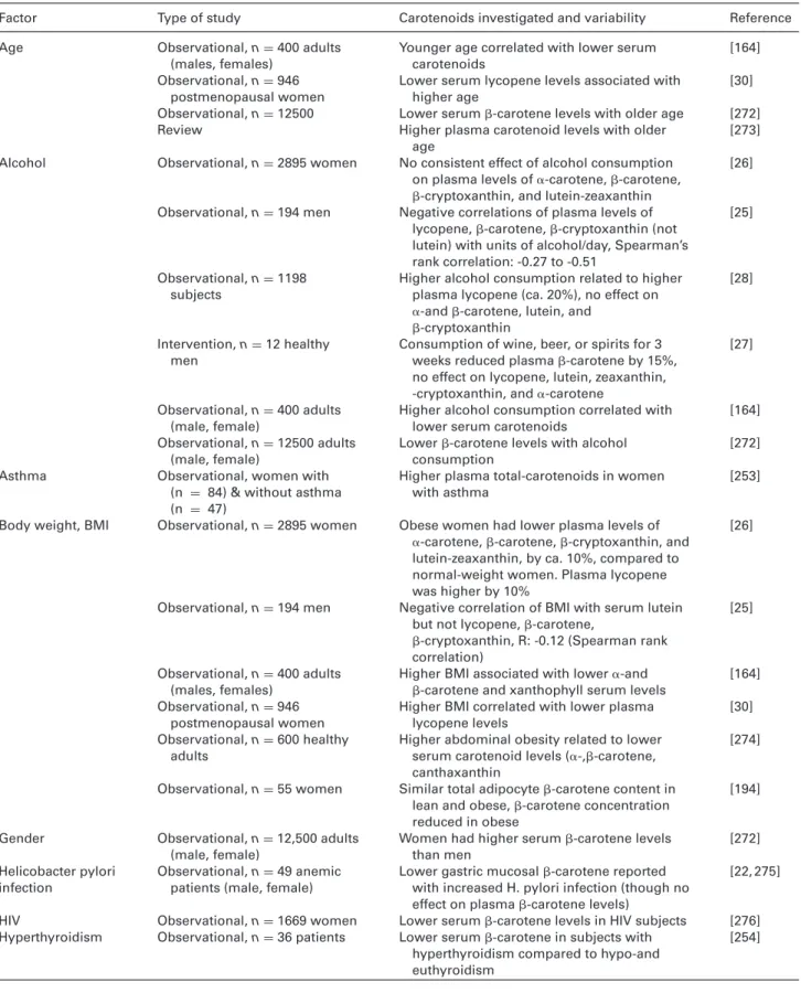 Table 1. Overview of host (non-dietary) factors proposed to influence (in addition to genetic make-up and malabsorption diseases of the GI) intra-and interindividual differences regarding carotenoid ADME
