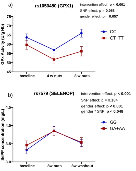 FIGURE 2. Biomarkers of Se status stratified by SNPs in GPX1 and SELENOP genes 1 . 