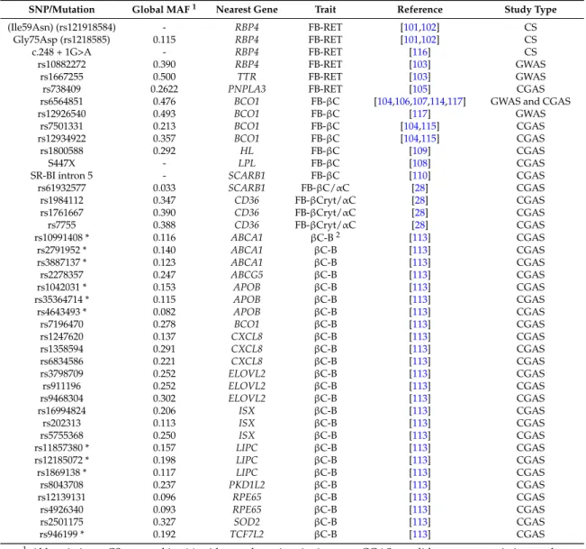 Table 1. Summary of SNPs associated with fasting blood vitamin A concentration or vitamin A bioavailability.