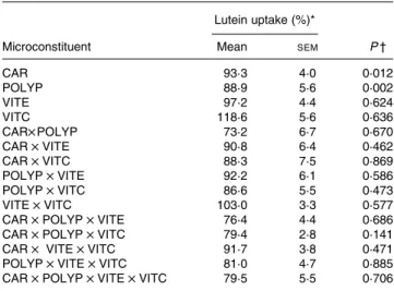 Table 4. Effect of antioxidant microconstituents on lutein uptake in the Caco-2 cell experiments of factorial design