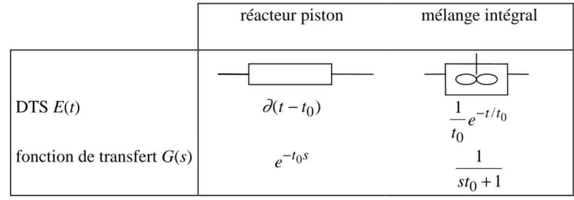 Tableau 1. Expression de la DTS et de la fonction de transfert des réacteurs idéaux 
