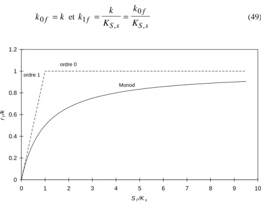 Figure 7. Approximation du modèle de Monod par des cinétiques d’ordre zéro et un dans le biofilm